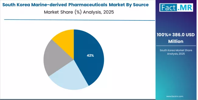 Marine Derived Pharmaceuticals Market   South Korea Market Share Analysis By Source